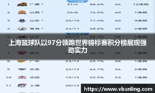 上海篮球队以97分领跑世界锦标赛积分榜展现强劲实力