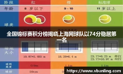 全国锦标赛积分榜揭晓上海网球队以74分稳居第一名